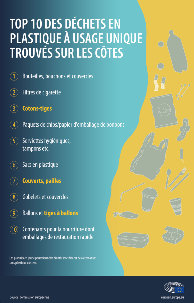 Top 10 des déchets en plastique à usage unique trouvés sur les côtes