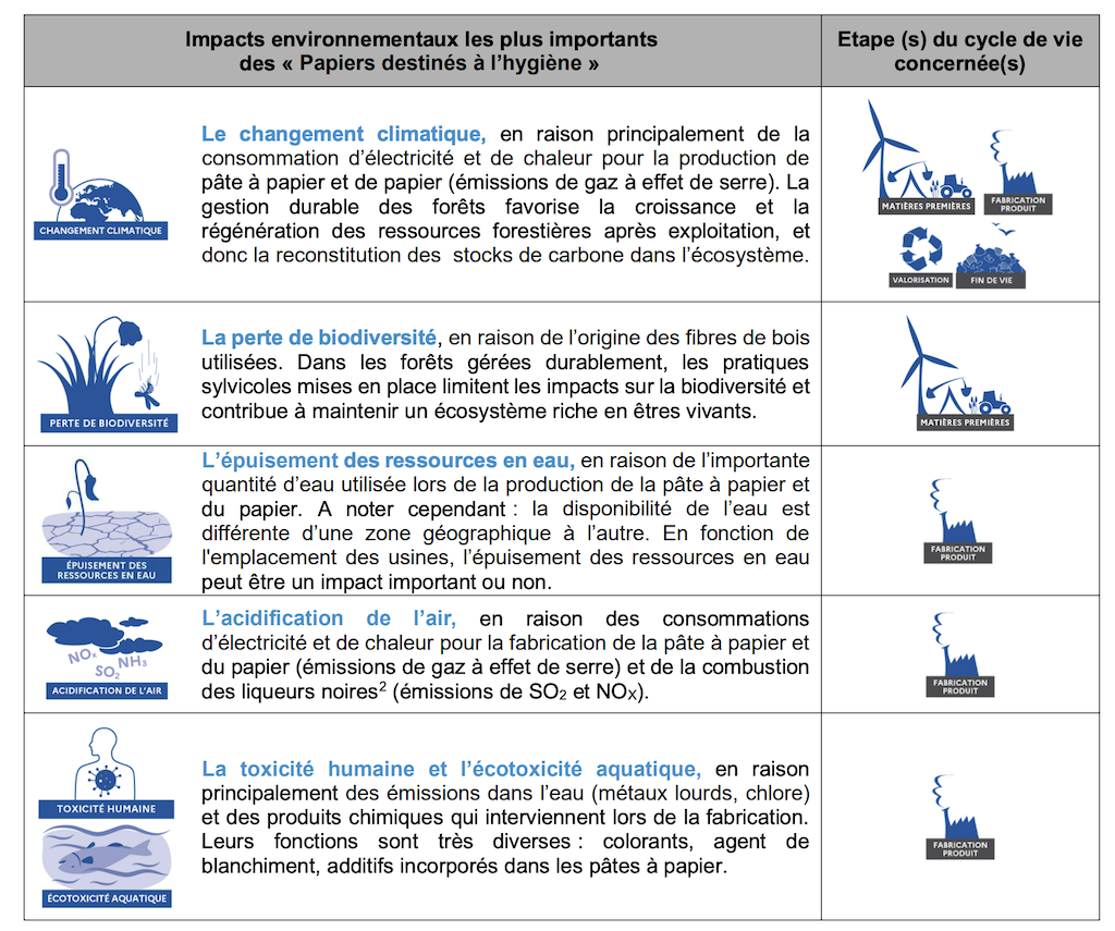 Impacts environnementaux des papiers destinés à l'hygiène